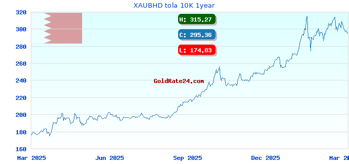 XAUBHD tola 10K 1year