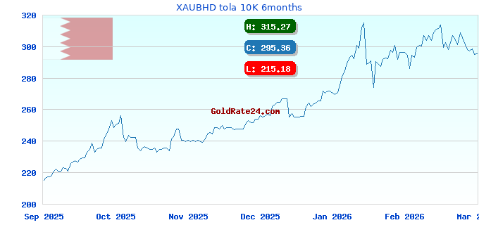 XAUBHD tola 10K 6months