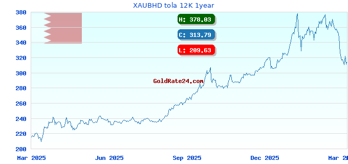 XAUBHD tola 12K 1year