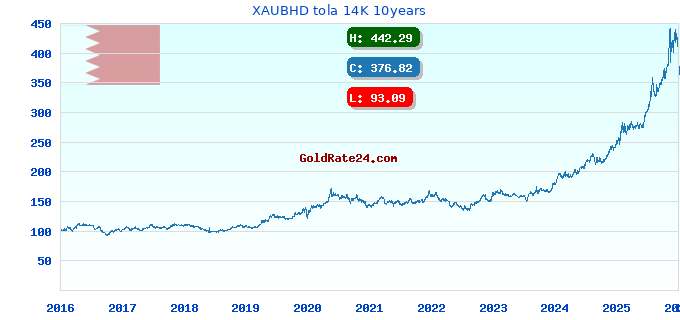 XAUBHD tola 14K 10years