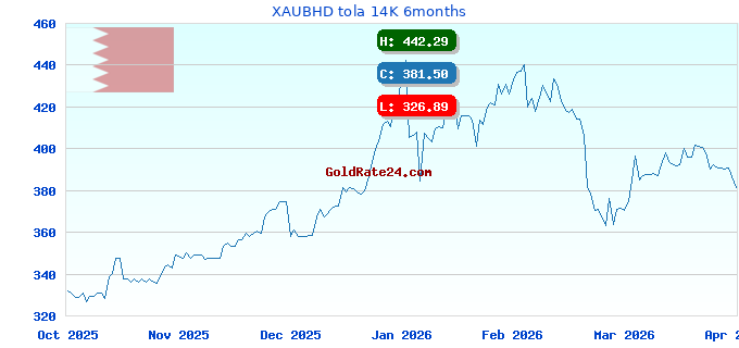 XAUBHD tola 14K 6months