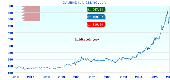 XAUBHD tola 18K 10years