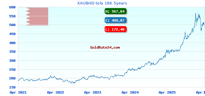 XAUBHD tola 18K 5years