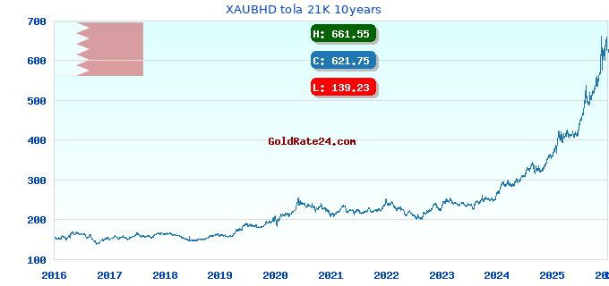 XAUBHD tola 21K 10years