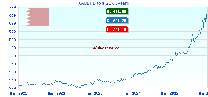 XAUBHD tola 21K 5years