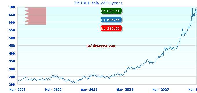 XAUBHD tola 22K 5years