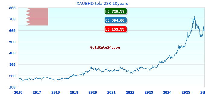 XAUBHD tola 23K 10years