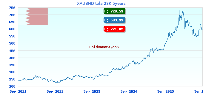 XAUBHD tola 23K 5years