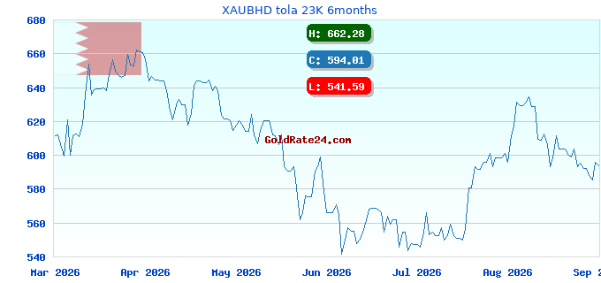 XAUBHD tola 23K 6months