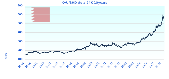 XAU/BHD /tola 24K 10years