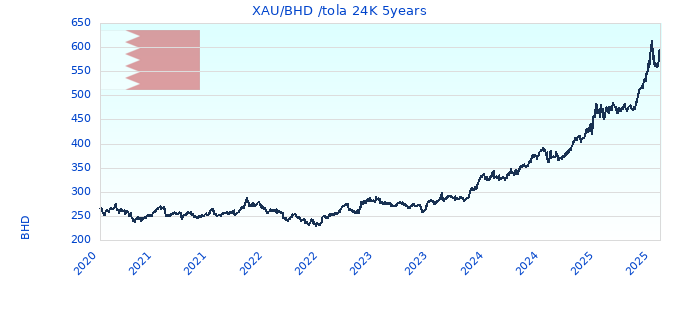XAU/BHD /tola 24K 5years