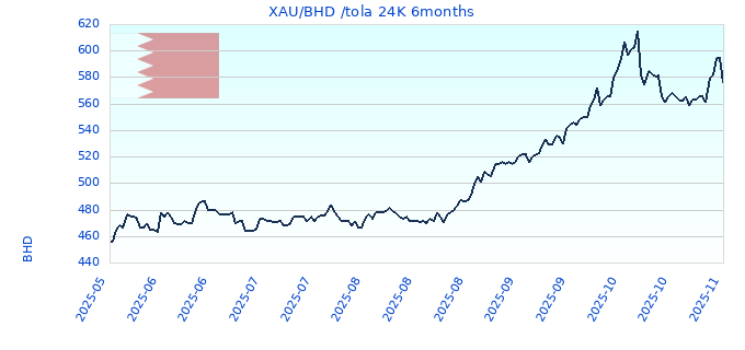 XAU/BHD /tola 24K 6months