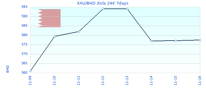 XAU/BHD /tola 24K 7days