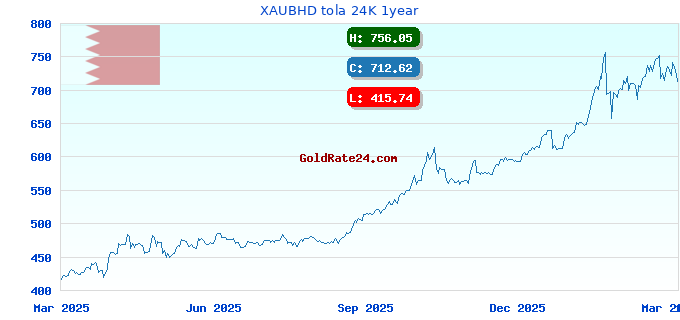 XAUBHD tola 24K 1year