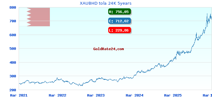 XAUBHD tola 24K 5years