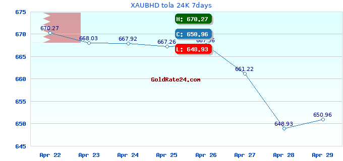XAUBHD tola 24K 7days