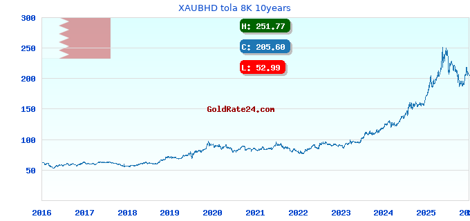 XAUBHD tola 8K 10years
