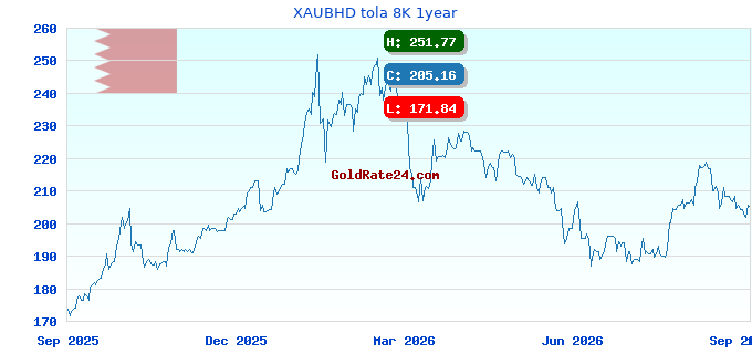 XAUBHD tola 8K 1year