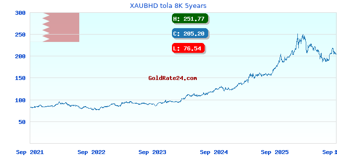 XAUBHD tola 8K 5years