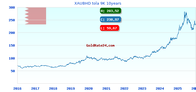 XAUBHD tola 9K 10years
