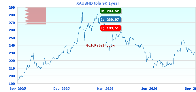 XAUBHD tola 9K 1year