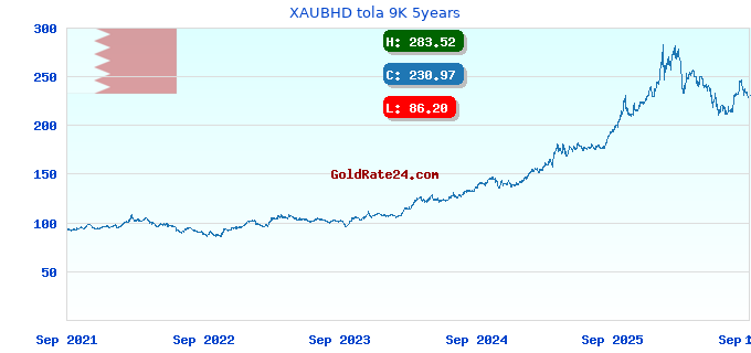 XAUBHD tola 9K 5years