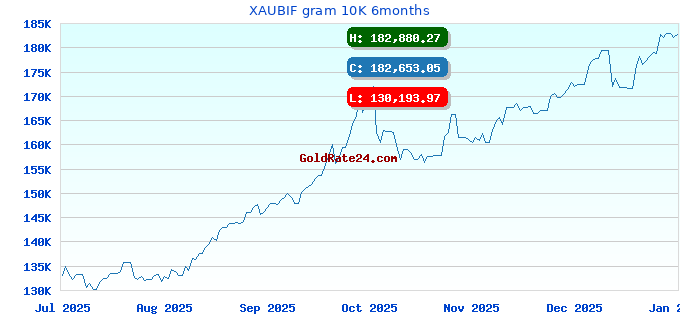 XAUBIF gram 10K 6months