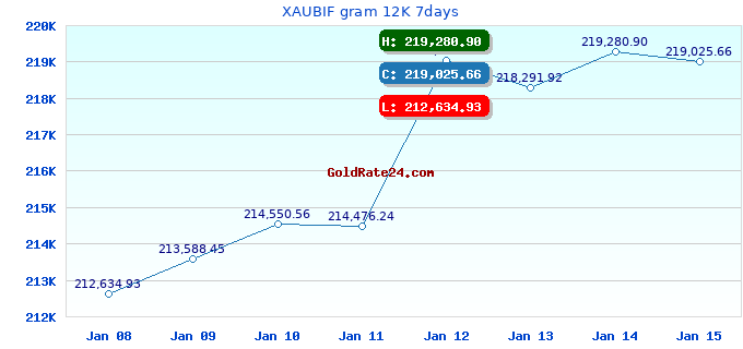 XAUBIF gram 12K 7days