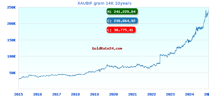 XAUBIF gram 14K 10years