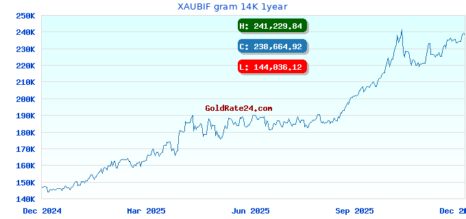 XAUBIF gram 14K 1year