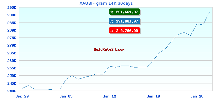 XAUBIF gram 14K 30days
