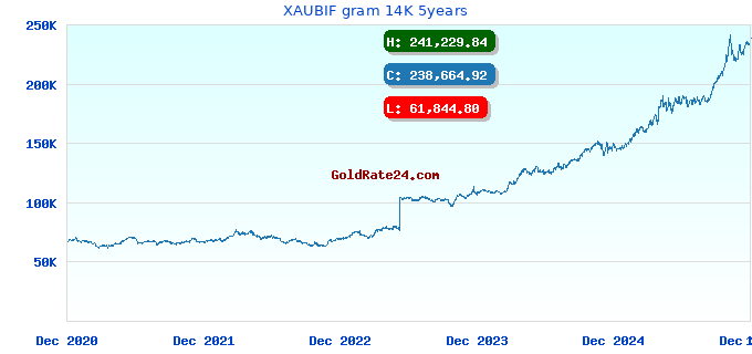 XAUBIF gram 14K 5years