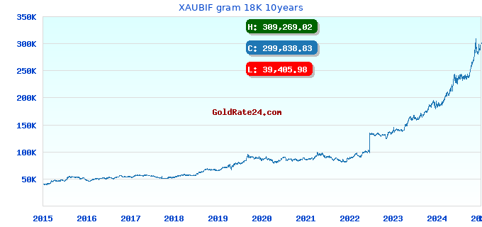 XAUBIF gram 18K 10years