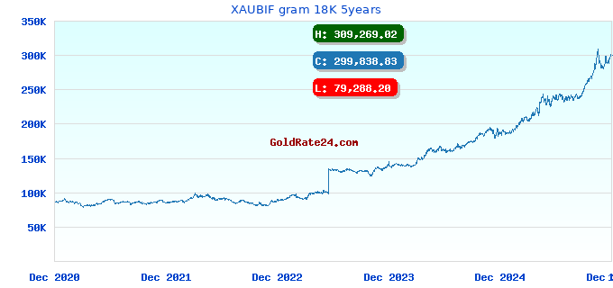 XAUBIF gram 18K 5years