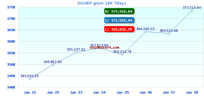 XAUBIF gram 18K 7days
