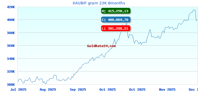 XAUBIF gram 23K 6months