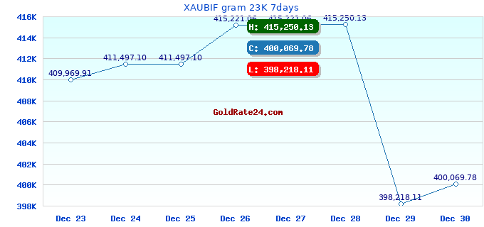 XAUBIF gram 23K 7days