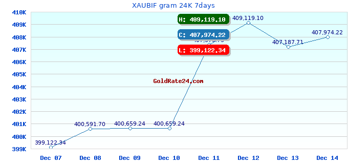 XAUBIF gram 24K 7days