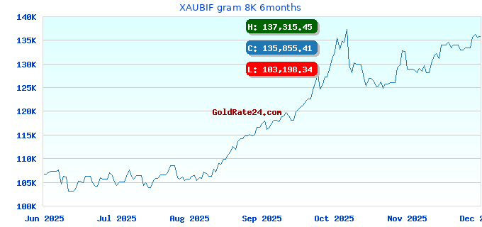XAUBIF gram 8K 6months