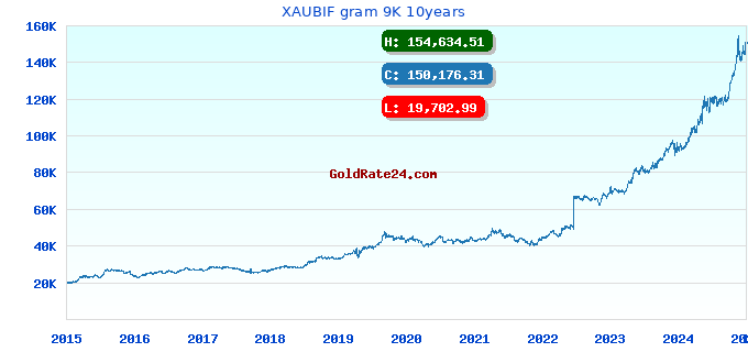 XAUBIF gram 9K 10years
