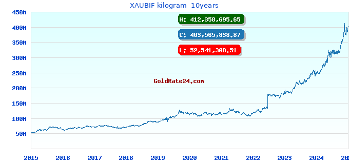 XAUBIF kilogram  10years