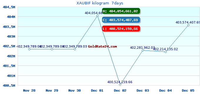 XAUBIF kilogram  7days