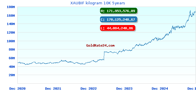 XAUBIF kilogram 10K 5years