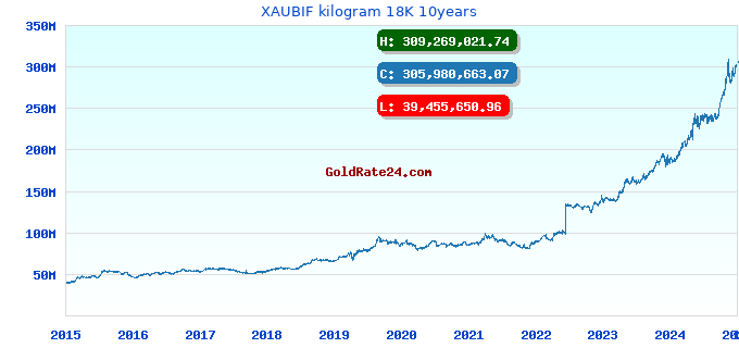 XAUBIF kilogram 18K 10years