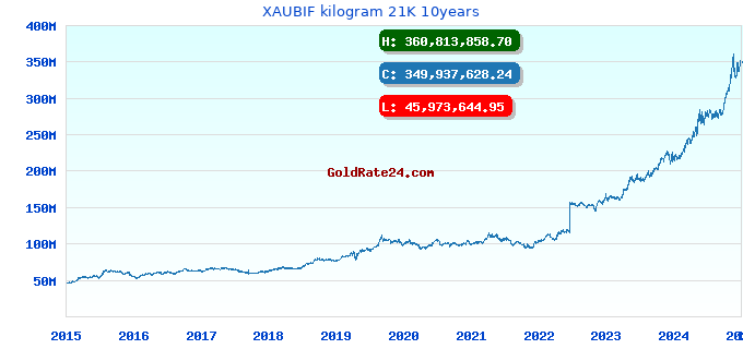 XAUBIF kilogram 21K 10years
