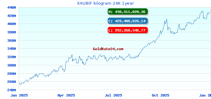 XAUBIF kilogram 24K 1year