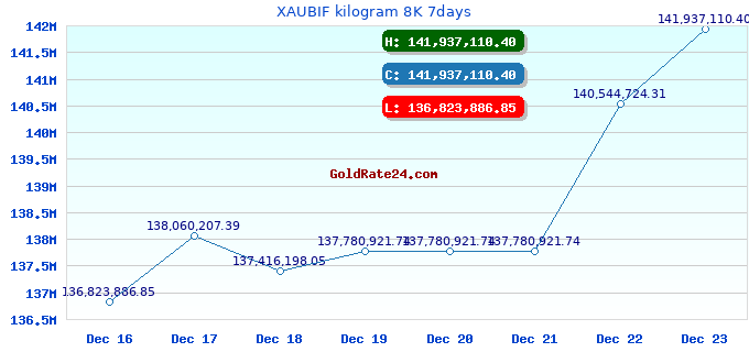 XAUBIF kilogram 8K 7days