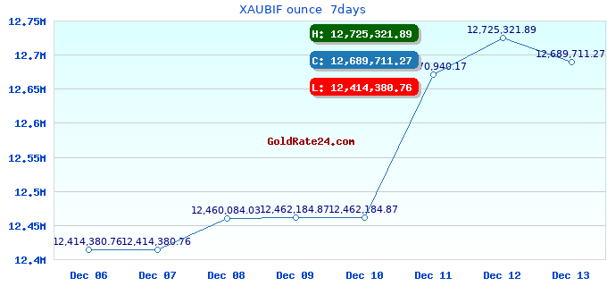 XAUBIF ounce 7days