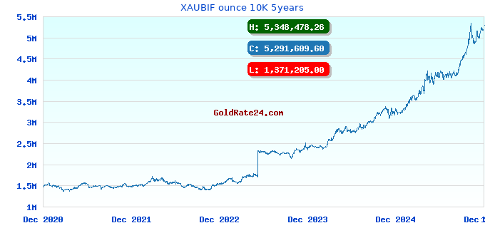 XAUBIF ounce 10K 5years