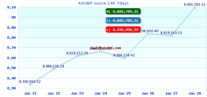 XAUBIF ounce 14K 7days